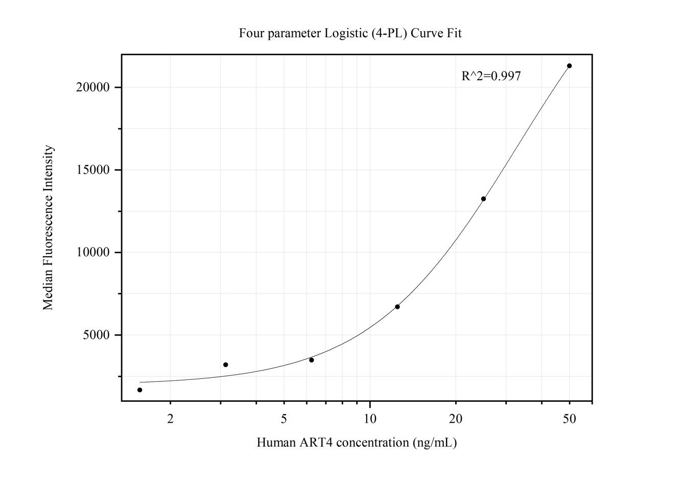 Cytometric bead array standard curve of MP50324-3